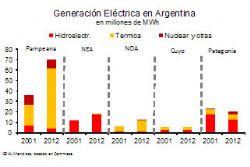 Con subsidios, la inversin en generacin elctrica se concentra en la regin Pampeana      
      
      
      
      
      