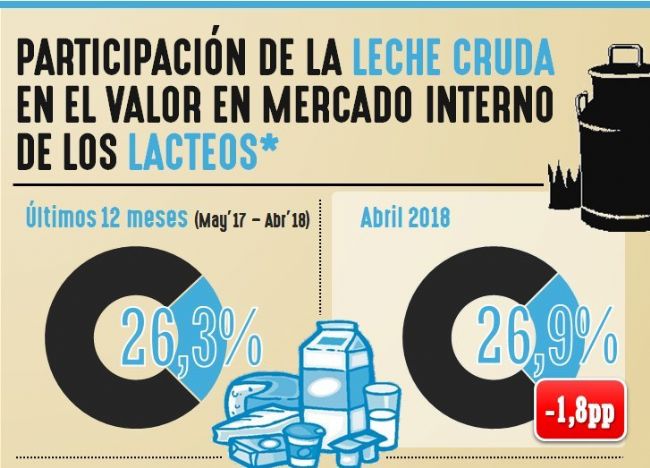 Participacin de la leche cruda en el valor en mercado interno de los lcteos - Abril 2018 