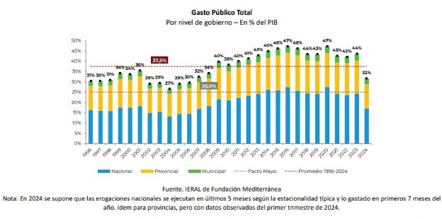 Un PIB de dficit fiscal en 5 dcadas