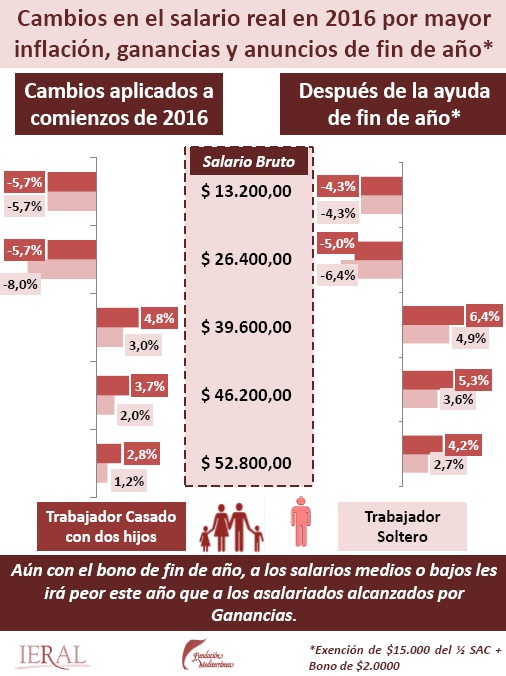 Con precios internacionales en baja, subsisten elevados costos en dlares para las economas regionales 